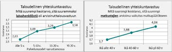 6 ta (Työssä alle 25 v. n=16, 5-10 v. n=23, 11 20 v. n=28, yli 20 v. n=25).