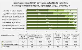 Tavoitteena oli havainnollistaa tutkimukseen vastanneiden matkustajien matkavalintaan liittyneet ikäryhmittäiset erot.