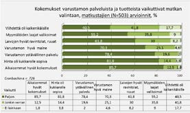 7 maineen merkityksen matkavalintaan arvioi vaikuttaneen laivahenkilöstöstä useampi (84.6 %) kuin matkustajista (70.3 %). Kuva 4.