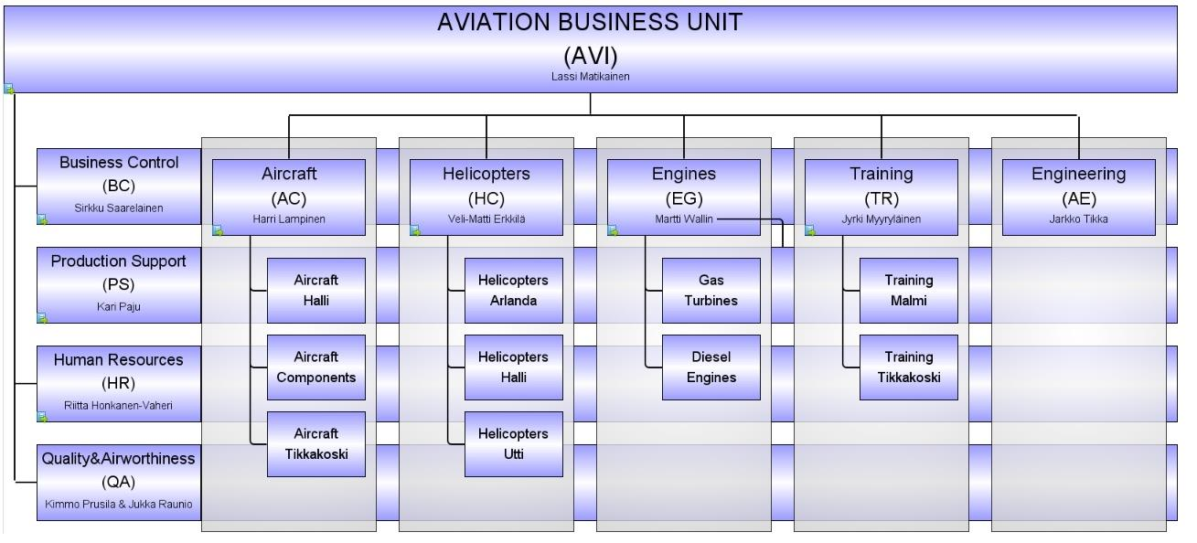 11 Kuvio 5. Aviation-liiketoiminnan organisaatiomalli (Aviation Organisaatio, 2016) 3 Hankinnat tukitoimintona 3.1 Tukitoiminto Organisaatiot eivät pärjää ilman toimivia tukitoimintoja.