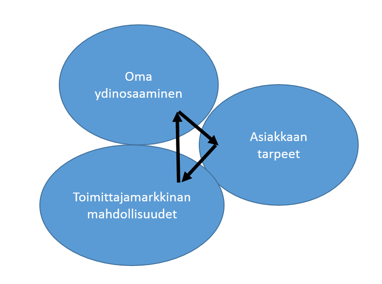 20 tavoitteiden saavuttamiseksi. yhteistyön ja hankintojen pitäisi olla vahvasti esillä, kun yritykset suunnittelevat strategiaa. Se ei kuitenkaan aina toteudu. (Iloranta 2015, 131.