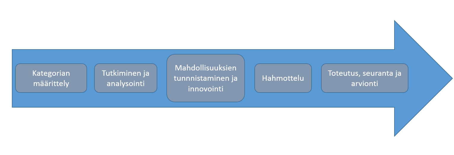 22 laatia kehittämissuunnat, organisoida hankinnat ja vastata niistä. Kategoriajohtamisella saadaan varmistus siitä, että ollaan linjassa yrityksen liiketoimintatavoitteisiin nähden. (Sakki 2014, 136.