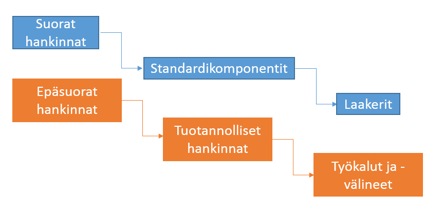 43 Kuvio 13. Esimerkki toimittajan luokittelusta, Patria Oyj Cognos-raportointijärjestelmästä saatu Excel-tiedosto piti sisällään tarvittavan datan ABC-analyysia varten.