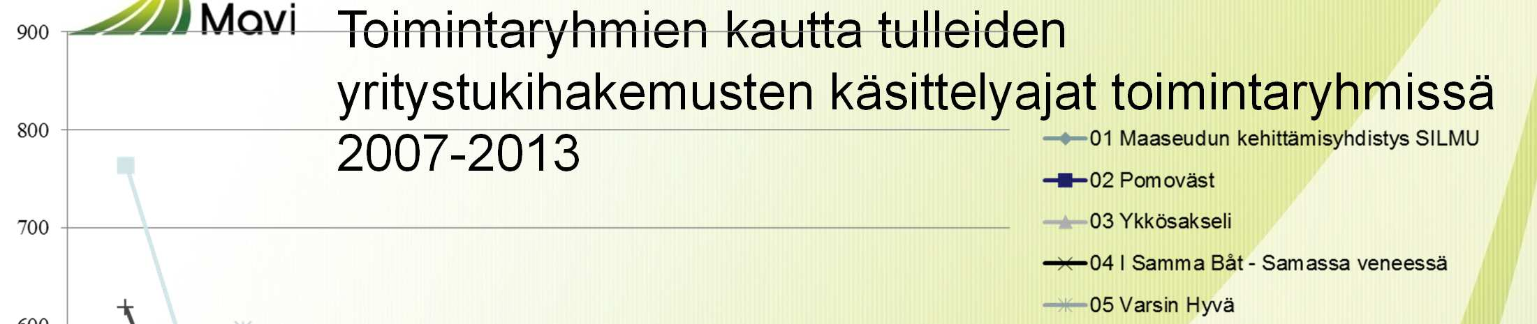 Toimintaryhmien kautta tulleiden yritystukihakemusten käsittelyajat toimintaryhmissä 2007-2013 V.