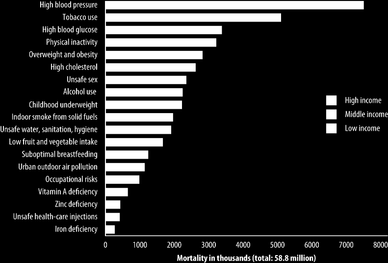 Source: WHO's report on "Global health risks" Physical inactivity - 4 th