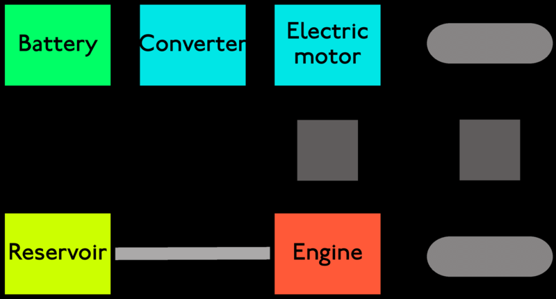 7 Kuva 3. Rinnakkaishybridijärjestelmä. (3.) 4 Akusto ja lataus 4.1 Akun toimintaperiaate Akku toimii energiavarastona eli se pystyy varastoimaan sähköenergiaa.