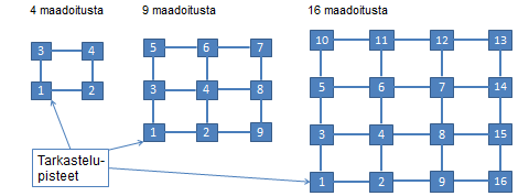 24 6.4 Taajamien silmukoidut verkot Silmukoidun verkon laajuuden vaikutus Taajamien silmukoituja verkkoja kuvaavina kohteina käytettiin perustapauksina kuvan 6.