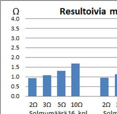 25 Tarkasteluista tehtiin seuraavia havaintoja 16 maadoituksen verkoilla: o Resultoivat maadoitusimpedanssit ovat olleet välillä.7 1.9 ohm.