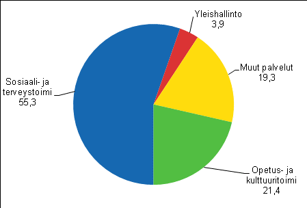 1 Kuntien talous vuonna 2012 Kuntien käyttökustannukset, ilman liikelaitoksia, olivat vuonna 2012 yhteensä 38,6 miljardia euroa Käyttökustannukset olivat 5,3 prosenttia suuremmat kuin vuonna 2011