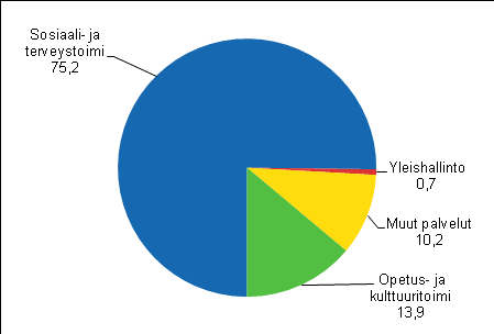 2 Kuntayhtymien talous vuonna 2012 Kuntayhtymien yhteenlasketut käyttökustannukset, ilman liikelaitoksia ja liikelaitoskuntayhtymiä, olivat 11,8 miljardia euroa vuonna 2012 Kustannusten nousu oli 5,1