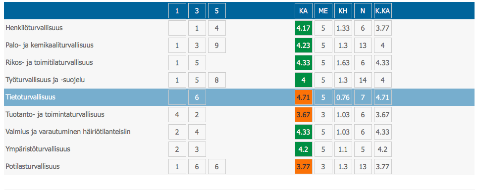 ja seurata toimenpiteitä niiden pienentämiseksi hyväksyttävälle tasolle