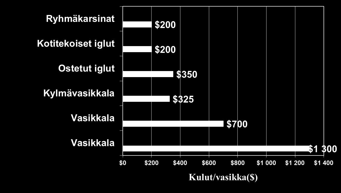 Kasvatustilojen kulut (syntymästä vieroitukseen) (15 vuoden