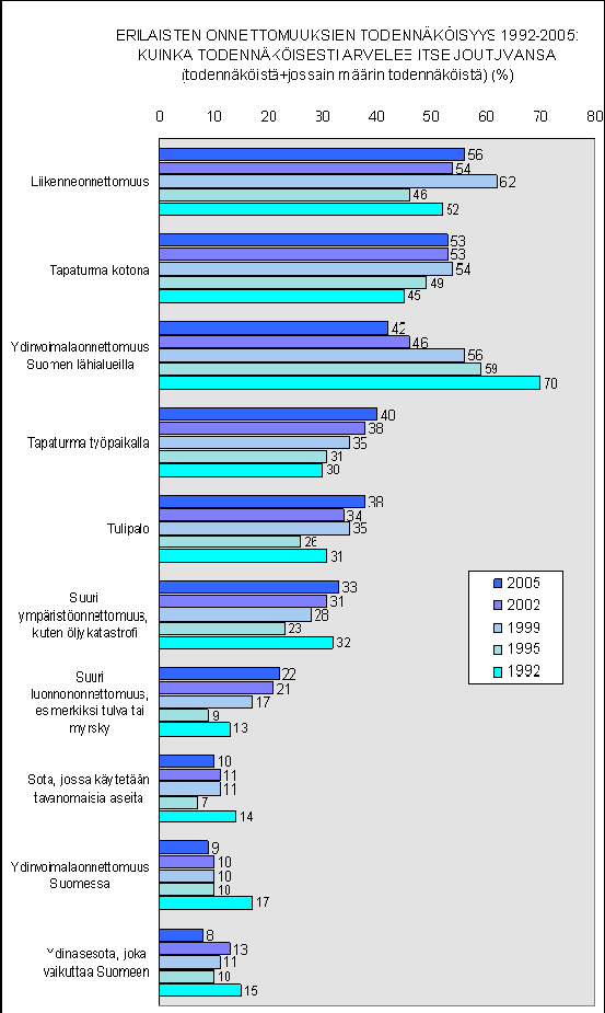 Riskejä ei tunnisteta Todellisuudessa tapaturmia sattui