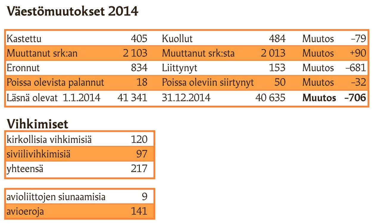 SEURAKUNTANEUVOSTO sivu 12 138 Seurakuntapastorin viran muuttaminen pysyväksi Srk-nsto 1/2015; 22.1.2015: 22 22 Seurakuntapastorin viran perustaminen Kokouksessaan 4.12.2014 seurakuntaneuvosto lakkautti kappalaisen viran, jota viimeksi on hoitanut Soili Juntumaa.