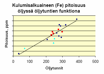 3.3 Laitekohtaisen mittaustiedon hyödyntäminen käyttökokemustiedon ja vika- ja kunnossapitodatan rinnalla kunnossapidon päätöksissä Käyttöhistoriatiedon analysointi voidaan usein rajata pitkän