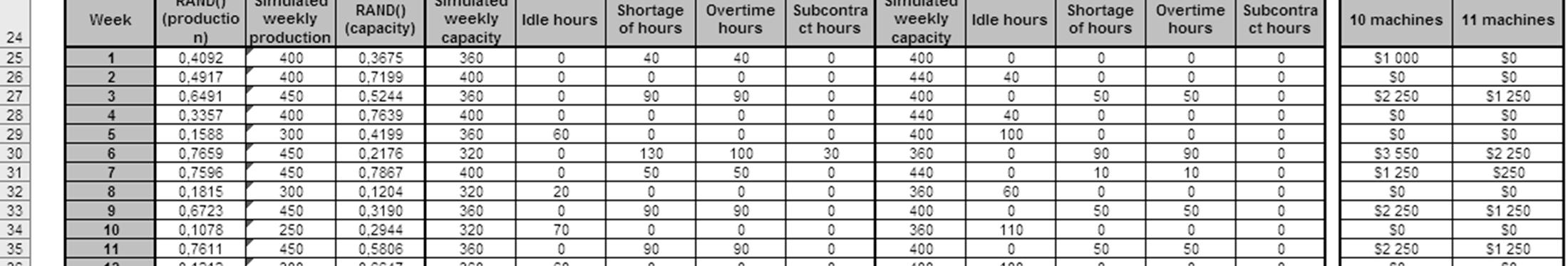 00 Average weekly production requirements = 200(0.05) + 250(0.06) + 300(0.17) + + 600(0.02) = 400 hours Regular Relative capacity (hr) frequency 320 (8 machines) 0.30 360 (9 machines) 0.