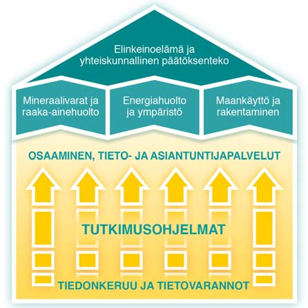 GEOLOGIAN TUTKIMUSKESKUS 4 TTS 2013-2016 Energiahuolto ja ympäristö Geoenergian hyödyntäminen yhdyskuntien ja suurkiinteistöjen suunnittelussa ja rakentamisessa tehostuu.