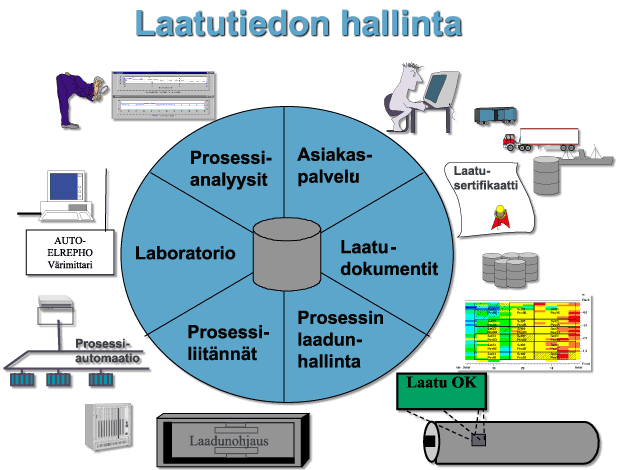 5.3 Laatutietojen hallinta paperitehtaassa Laatutietojen kerääminen prosessista on jatkuvaa, ja niiden avulla pyritään välttämään laatuvirheitä sekä keskittämään kehitystyötä erityisesti toistuviin