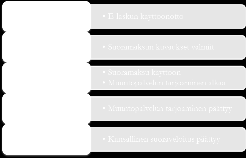 aikaisemmin lähettämäänsä laskuttajailmoitukseen. Tämä on edellytyksenä sille, että laskuttaja voi laskuttaa asiakkaitaan e-laskulla sekä suoramaksulla.