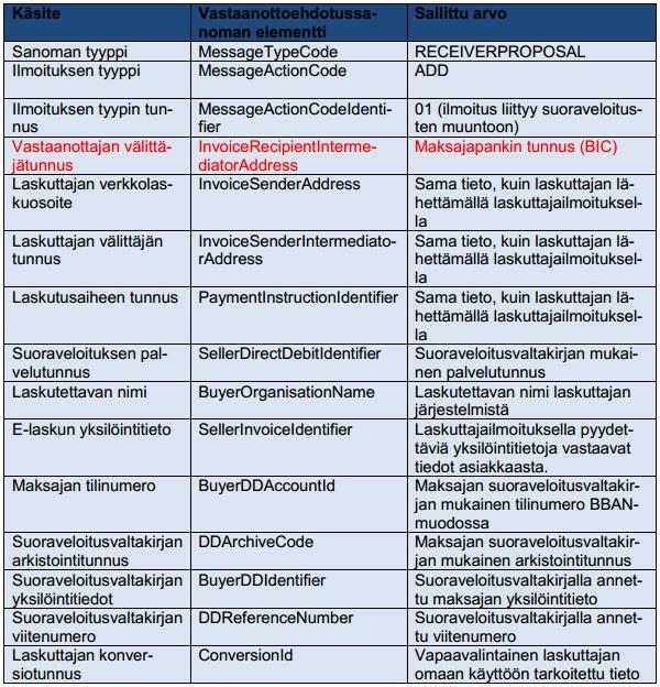 kirjalla ilmoitetut yksilöintiedot (BuyerDDIdentifier) ja valtakirjalla olevan viitenumeron (DDReferenceNumber). (Finanssialan Keskusliitto 2012c, 5-6.) Taulukko 5.