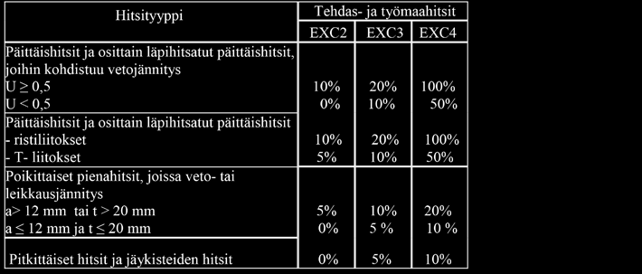 Hitsien tarkastaminen edellyttää paitsi itse tarkastusmenetelmän tuntemuksen niin myös tietoja eri hitsausprosesseista ja niille tyypillisistä virheistä.