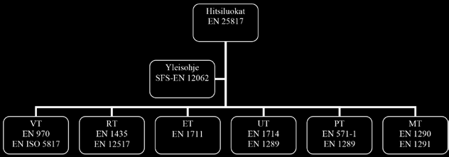 48 Tarkastukset ja niiden standardit on esitetty kuvassa 1. Kuva 40 NDT-menetelmät ja niihin liittyvät standardit Tarkastajien pätevyysvaatimukset on esitetty standardissa EN 437.