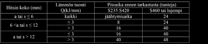 Taulukko 3 Aikaisin NDT-tarkastusajankohta /1/ Mekaaniset liitokset Ruuviliitoksista tulee tarkastaa ennen liitoksen kiristämistä tarvikkeiden vastaavuus suunnitelmiin nähden.