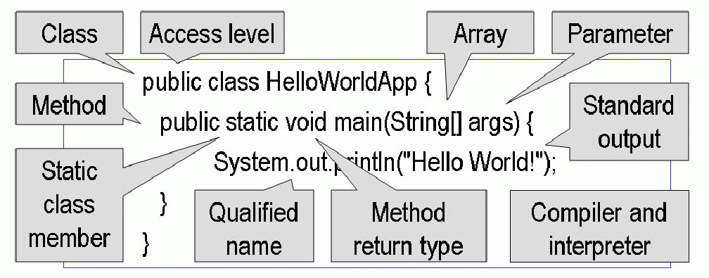 Oliot ensin ja Java Minimaalinen Java-ohjelma: määrä?