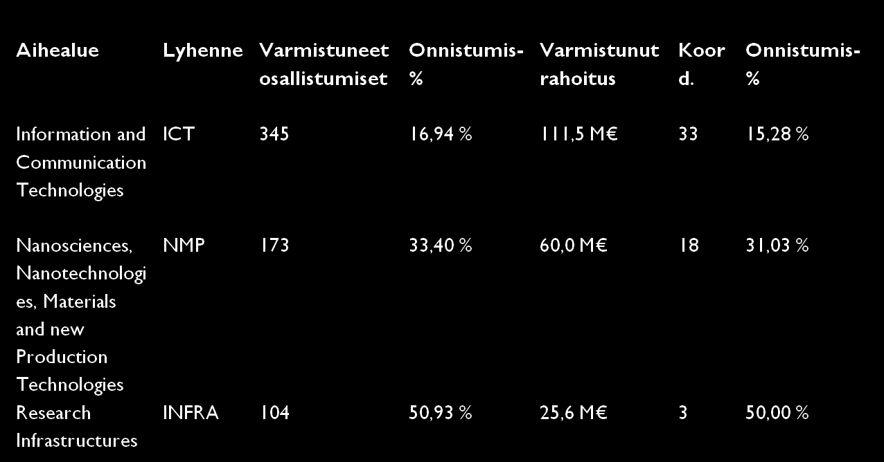 Varmistuneiden hankkeiden suomalaiset osallistumiset, koordinointi ja rahoitus sekä