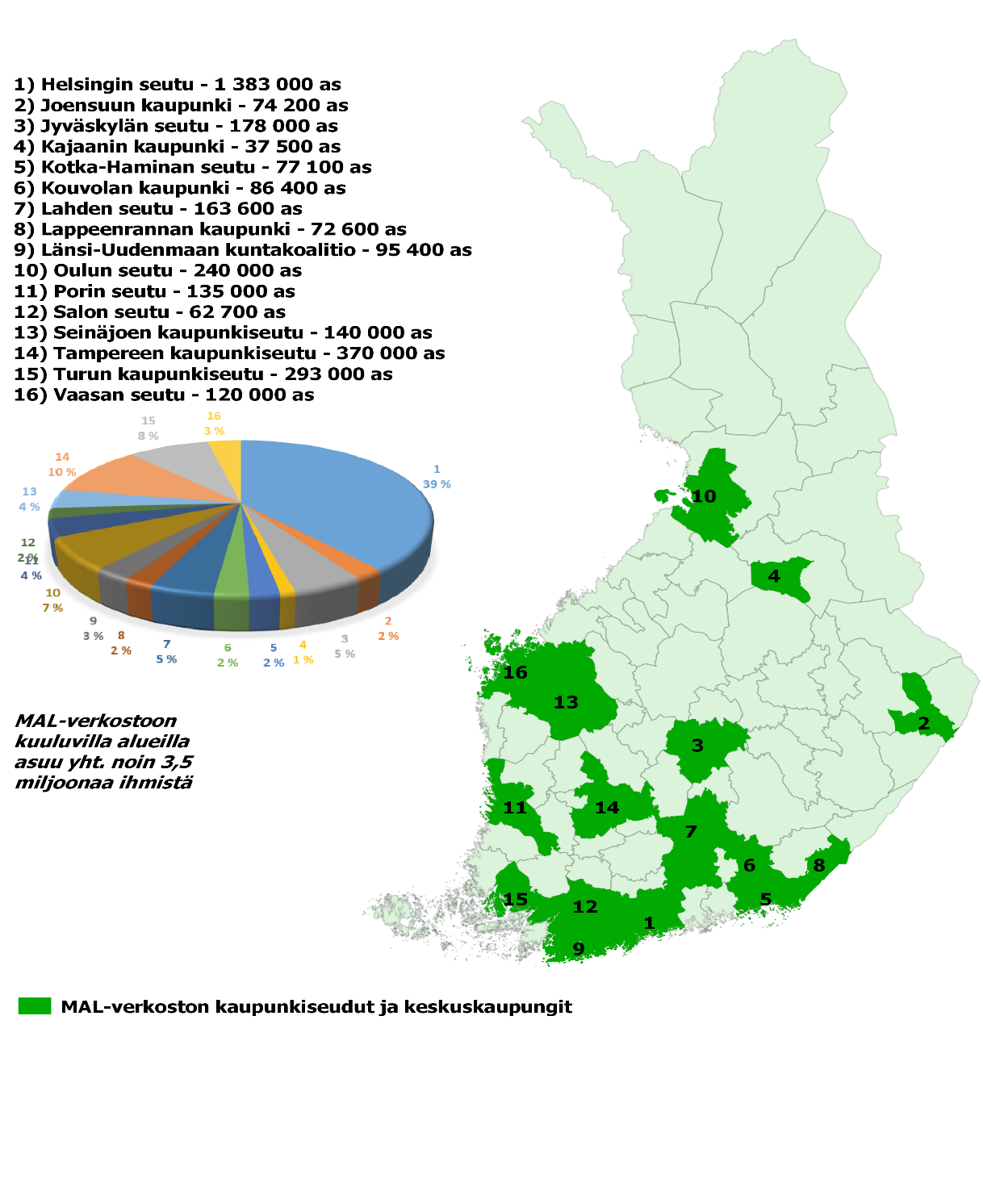 MAL-VERKOSTON RAHOITTAJAT JA JÄSENSEUDUT Kansallinen kaupunkipolitiikka YM, LVM, VM, TEM ARA, Liikennevirasto Kuntaliitto, ELY, Aalto-yliopisto Sitra, Tekes, SYKE ja muita