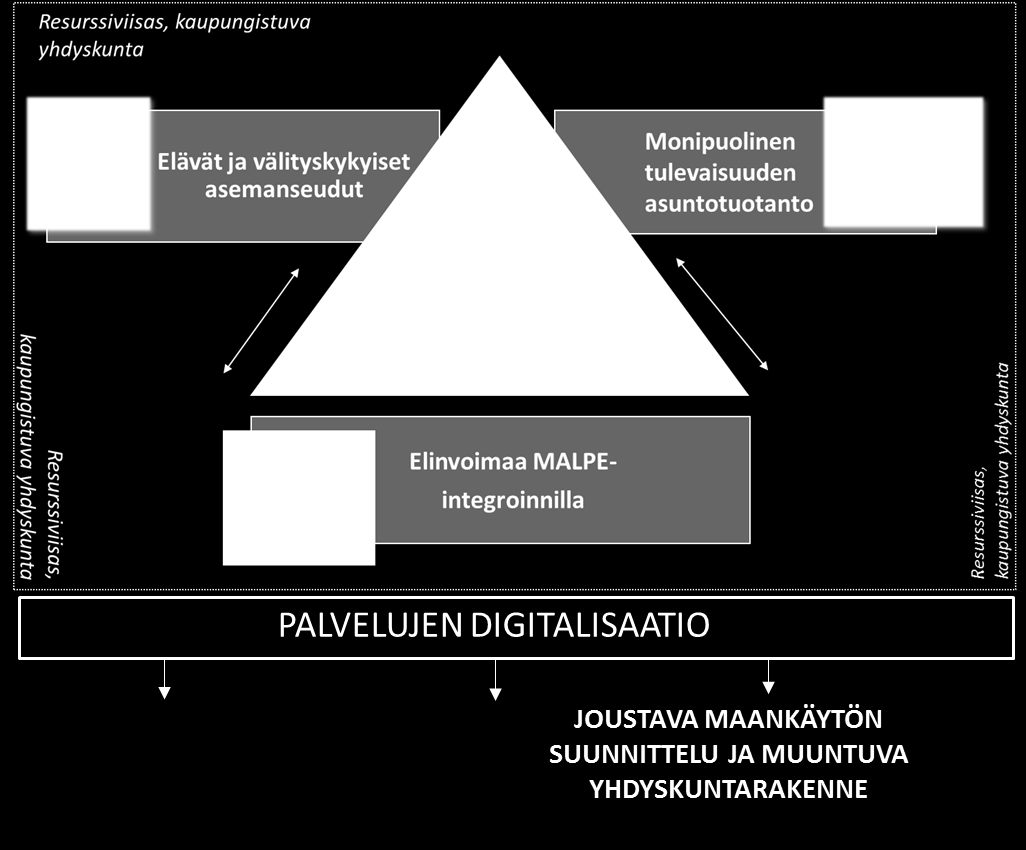 TULEVAISUUDEN KAUPUNKISEUDUT ELINVOIMAKUNNAT, RESURSSIVIISAS YHDYSKUNTA DIGILOIKKA JA ÄLYKKÄÄT LIIKENNEJÄRJESTELMÄT Teemaverkostosparraus ja vertaistyöskentely Verkostoyhteistyö kansallisten ja