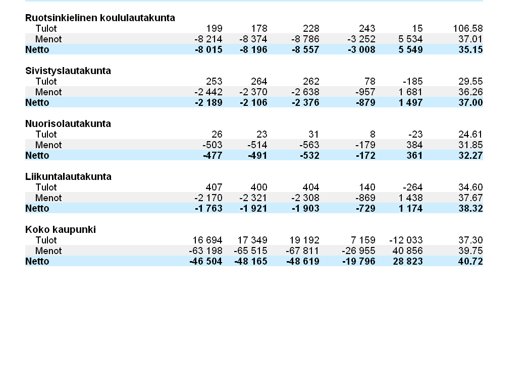 2010 oli 41,67 %. Koko kaupungin tasolla toimintamenojen budjetin toteuma oli 39,75 %.