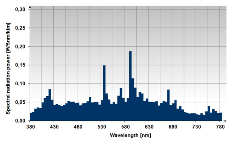 28 KUVA 26: Powerstar HQI-TS 250 W/NDL UVS monimetallilampun säteilyspektri (34) 3.3 LED-valonlähteet LED tulee englanninkielisestä nimestä Light Emitting Diode.