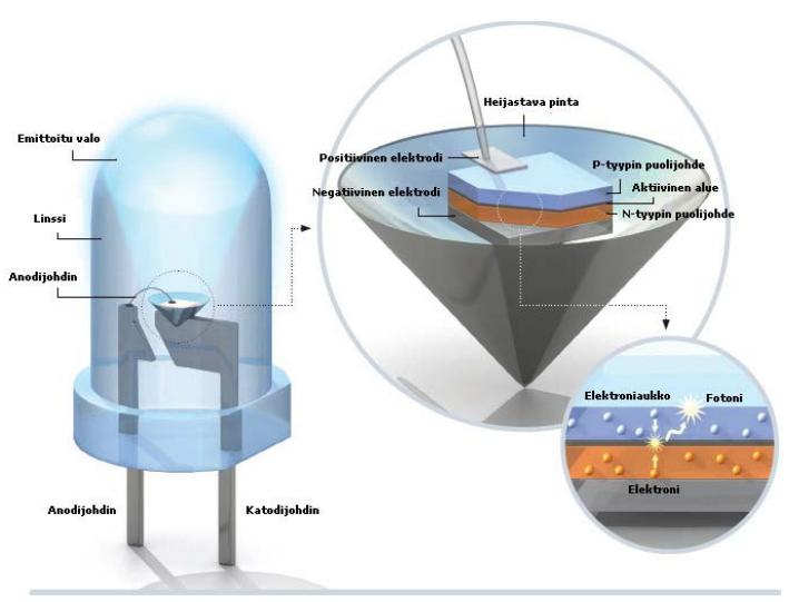 29 KUVA 27: LED-komponentin rakenne (37) Valon väri eli spektri (kuva 28) riippuu LEDin valmistusmateriaalista.
