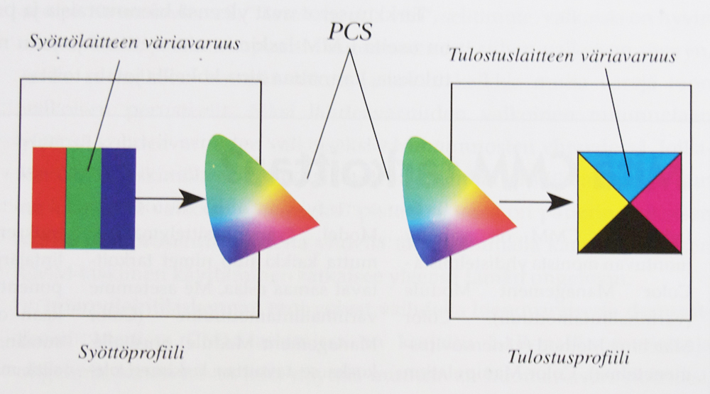 16 tuottamat todelliset eli silmän havaitsemat värit (kuva 7). Kuva 7. PCS-profiilien välinen yhdysavaruus (2, s. 85). PCS kuvaa, miltä väri näyttää silmälle, ei sitä, miten väri tuotetaan.