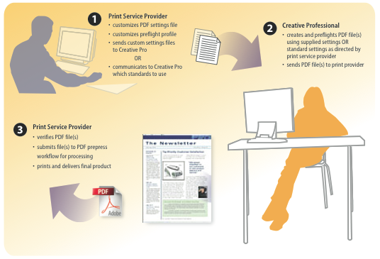 19 2.2.3 PDF-pohjainen työnkulku Profiilien käyttämisen ja niiden toiminnan ymmärtämisen lisäksi on tärkeää ymmärtää myös painovalmiin materiaalin tuottamiseen liittyviä asioita.