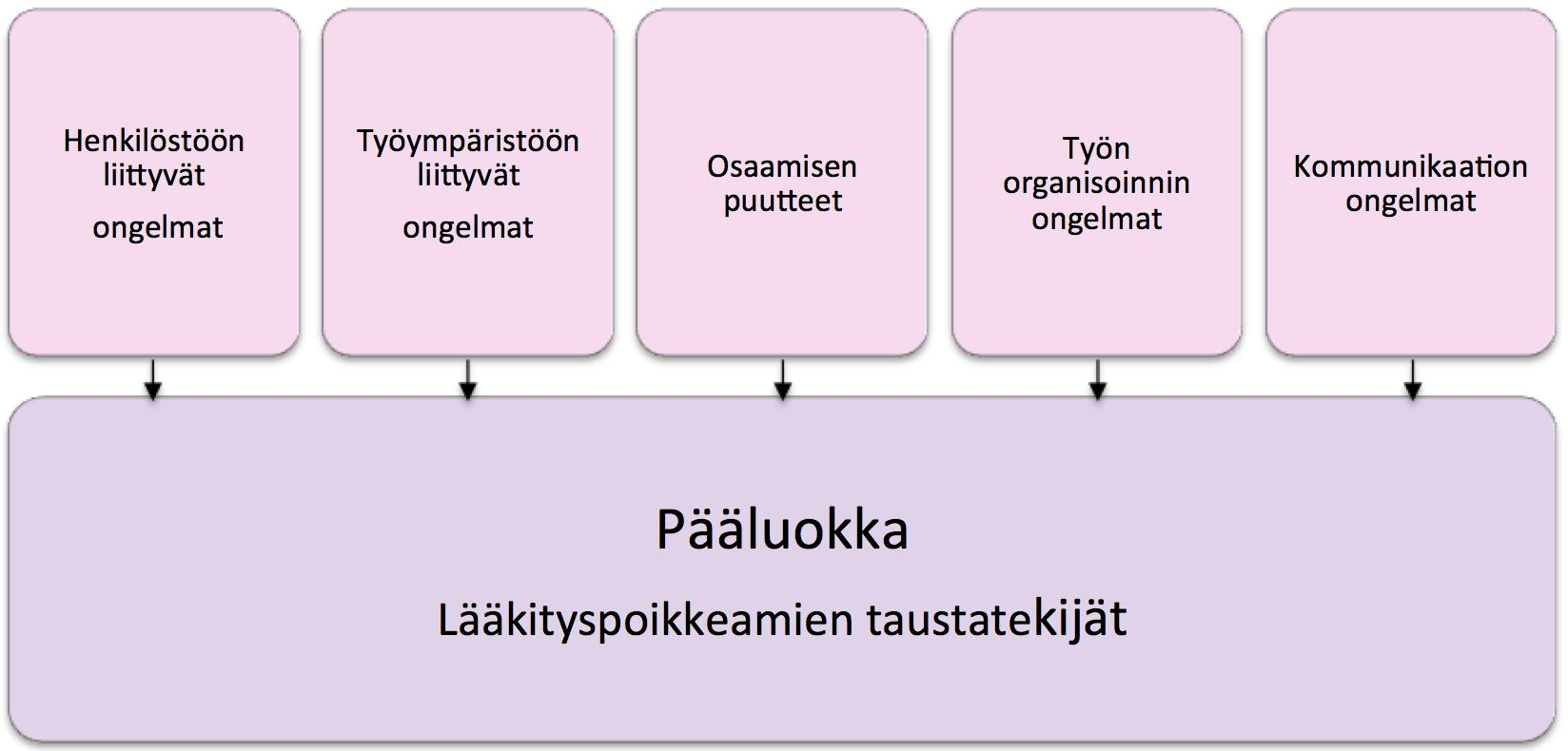 5.2 Lääkityspoikkeamien syntyyn yhteydessä olevat tekijät Lääkityspoikkeamiin yhteydessä olevia tekijöitä tarkasteltiin aineistolähtöisen eli induktiivisen sisällönanalyysin menetelmää käyttäen.