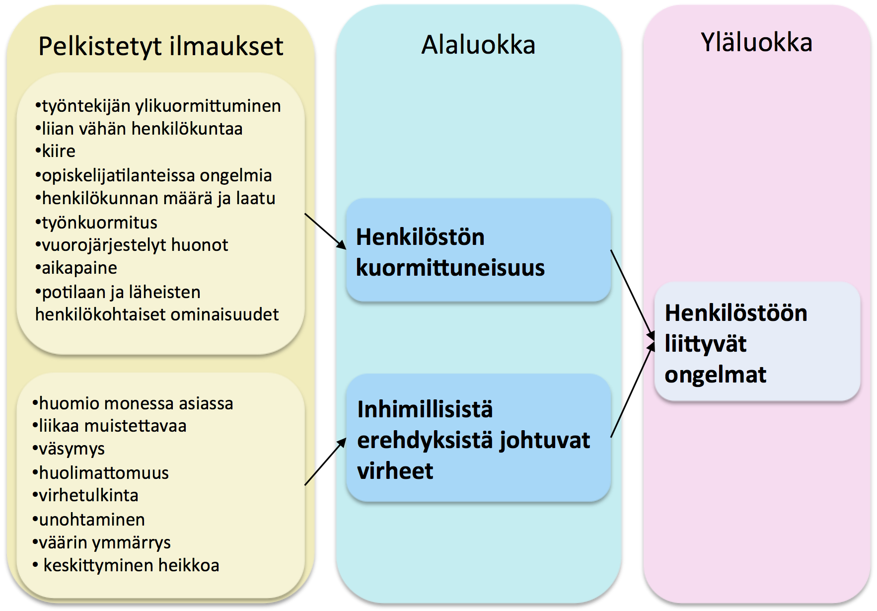 Kuvio 10. Henkilöstöön liittyvät ongelmat -yläluokka, alaluokat ja pelkistykset. 5.2.