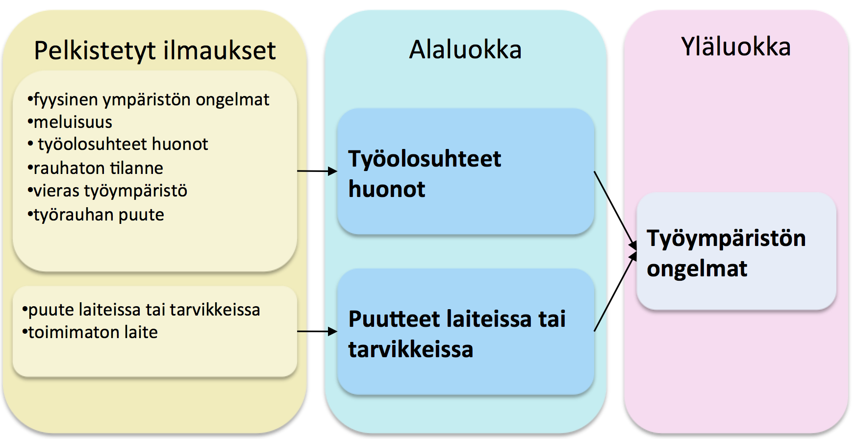 Kuvio 11. Työympäristön ongelmat yläluokan jako alaluokkiin sekä pelkistykset. 5.2.