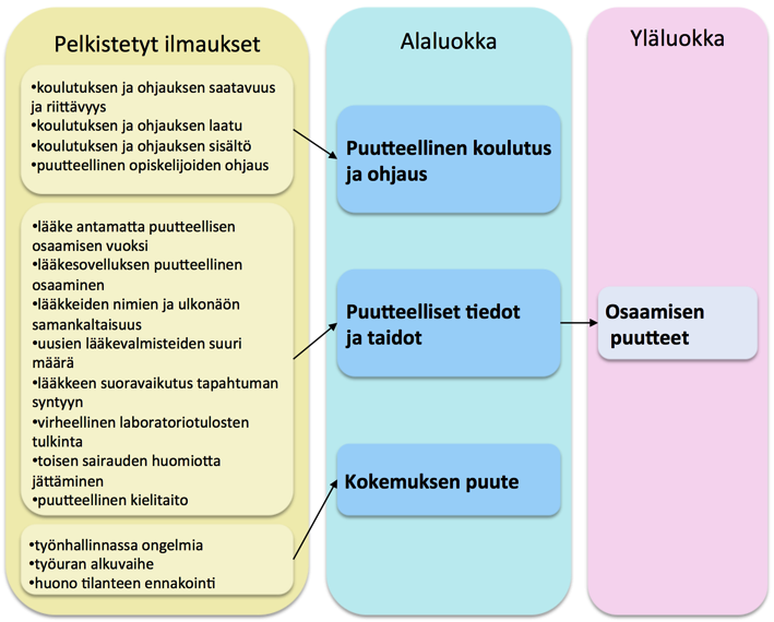 Kuvio 12. Osaamisen puutteet yläluokan jako alaluokkiin sekä pelkistykset. 5.2.4 Kommunikaation ongelmat Kommunikaatio ongelmat yläluokka jaettiin kahteen alaluokkaan: kirjaamisen ongelmat ja tiedonkulun ongelmat( Kuvio 13).