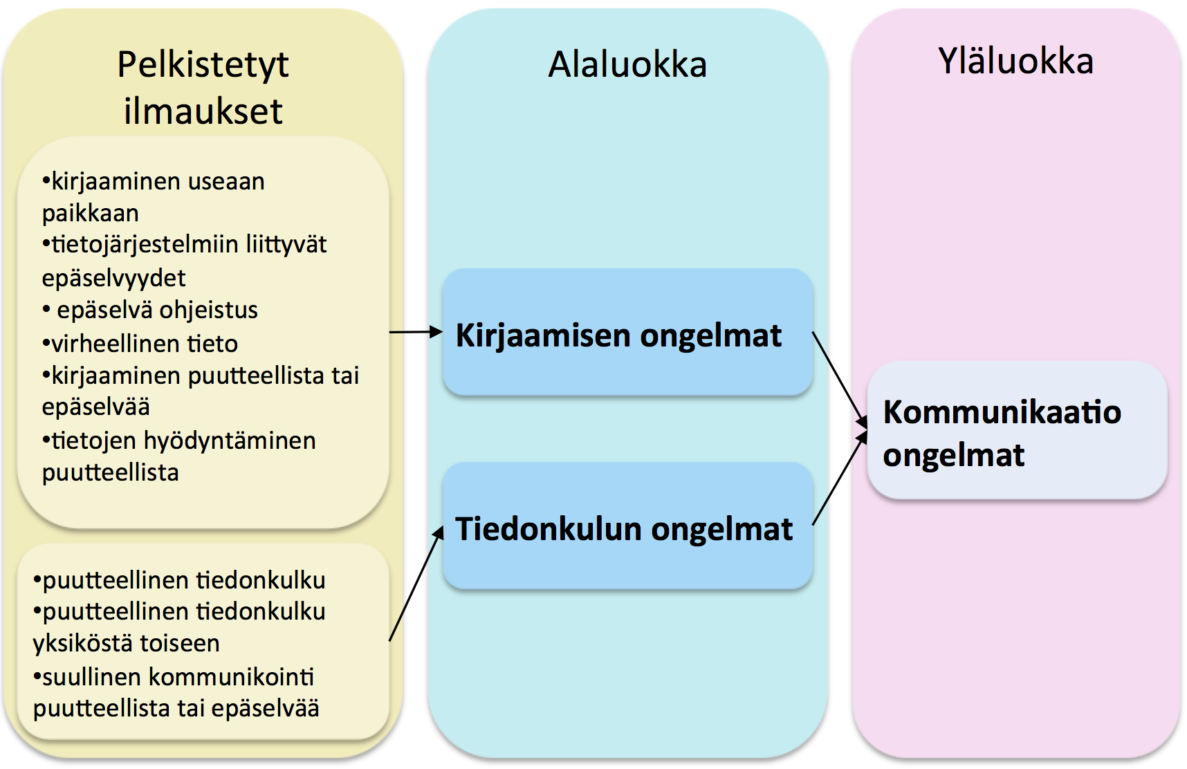 Kuvio 13. Kommunikaation ongelmat yläluokan jako alaluokkiin sekä pelkistykset. 5.2.