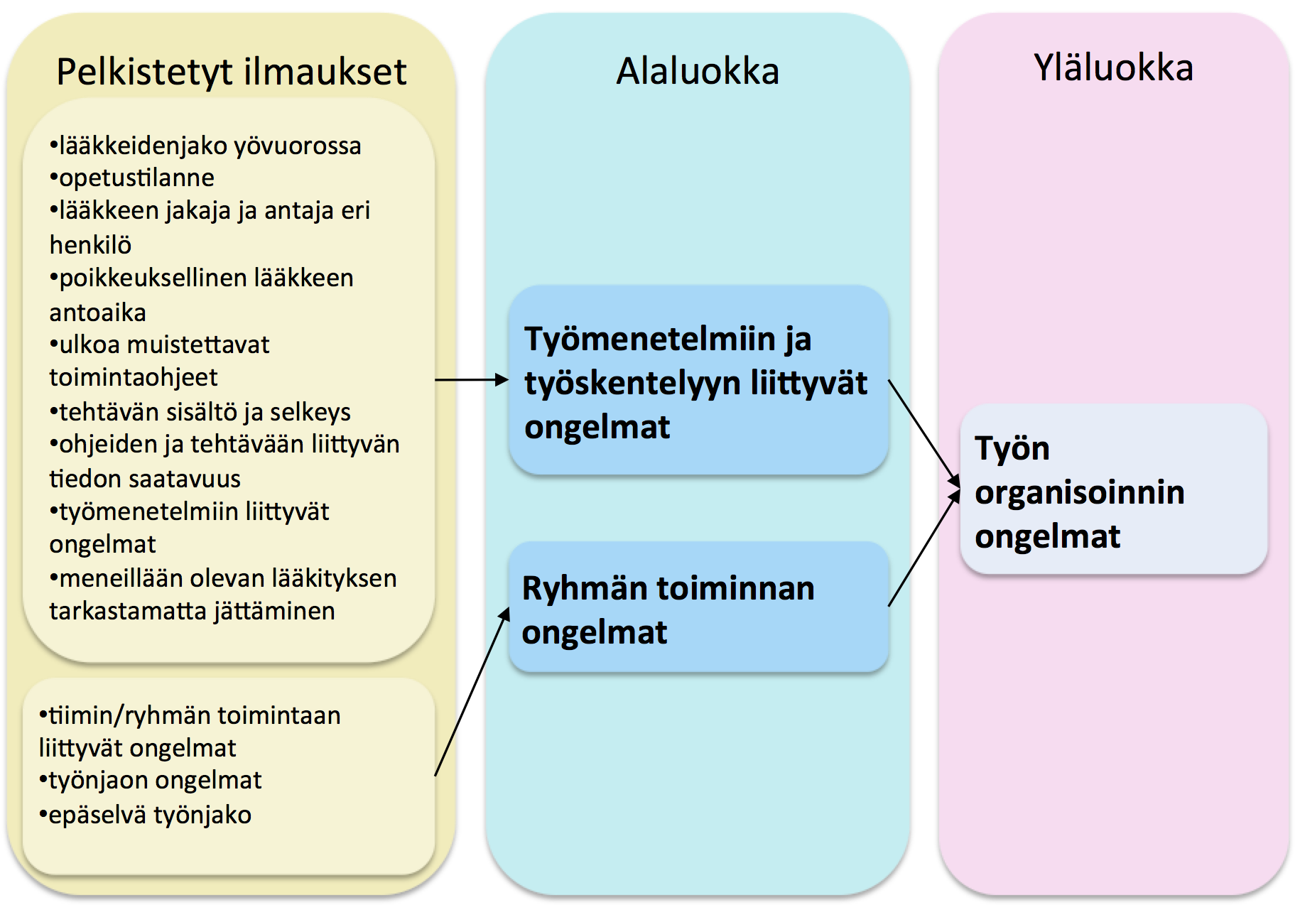 Kuvio 14. Työn organisoinnin ongelmat yläluokan jako alaluokkiin sekä pelkistykset. 5.