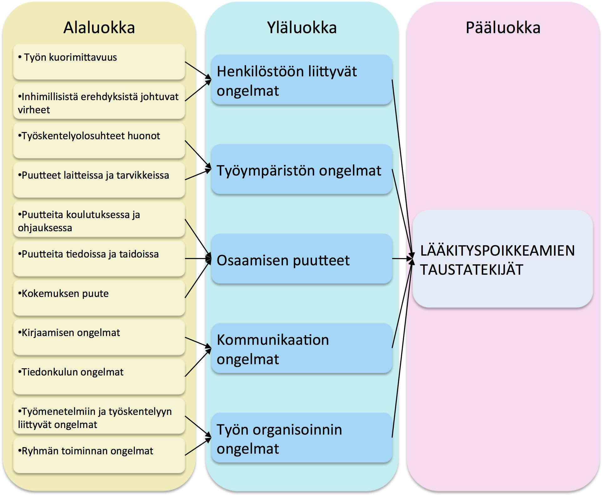 Lääkityspoikkeamiin yhteydessä olevista tekijöistä muodostettiin pelkistysten (61 kpl) samankaltaisuuksien perusteella yksitoista alaluokkaa, joista muodostettiin viisi yläluokkaa (Kuvio 16).