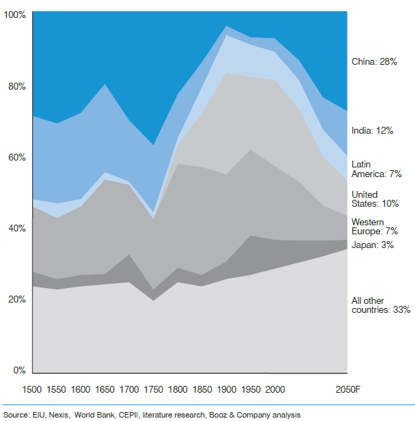 China reclaiming global economic leadership (lähde: Tekes ja Booz & Co: