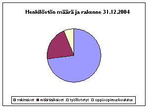 4 1. HENKILÖSTÖN MÄÄRÄ JA RAKENNE 1.1. Palvelussuhteen luonne Henkilöstön määrä ja rakenne (taulukossa naiset ja miehet eriteltyinä ) Kaupungin palveluksessa olevien määrä on vähentynyt vuoteen 2004 verrattuna 347 työntekijällä.