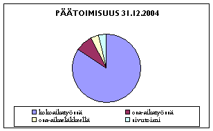 5 2. Päätoimisuus 31.12.2004 31.12.2006 31.12.2007 n m yht.