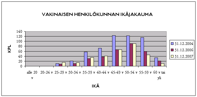 7 Yhteensä 447 111 558 240 84 324 241 78 319 % 80,1 19,9 100 74,0 26,0 100 75,5 24,5 100 1.4. Eläkkeelle jääminen Vuoden 2005 eläkemuutokset toivat vanhuuseläkkeeseen joustavuutta.