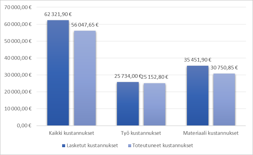 30 9. Tuloksien analysointi ja kehitysehdotukset 9.1 Analysointi Saadut tulokset (ks. kuvio 2) antaa ymmärtää, että kohdetyömaa meni hyvin.