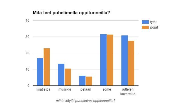 n. 11% useammin puhelinta oppitunneilla kuin pojat. Mutta tytöistä myös n. 10% eivät koskaan käytä puhelinta oppitunneilla, kun taas pojista n.