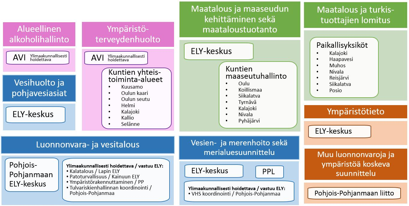 POPmaakunta Pohjois-Pohjanmaa TR4 - Työjaos: Maaseutupalvelut,